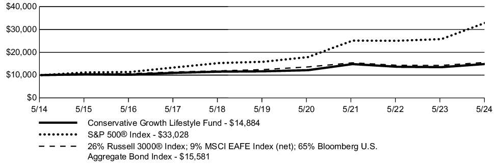 Fund Performance - Growth of 10K