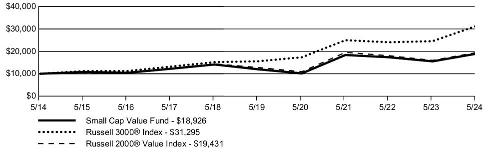 Fund Performance - Growth of 10K