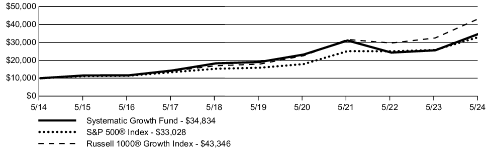 Fund Performance - Growth of 10K