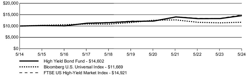 Fund Performance - Growth of 10K