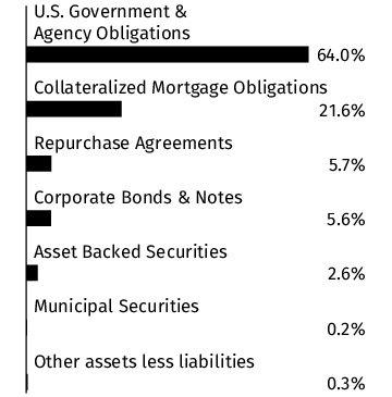 Graphical Representation - Allocation 1 Chart