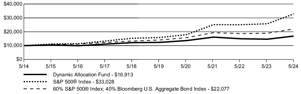 Fund Performance - Growth of 10K