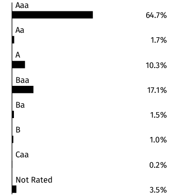 Graphical Representation - Allocation 2 Chart