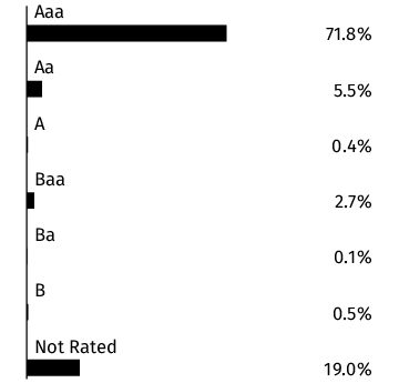 Graphical Representation - Allocation 2 Chart