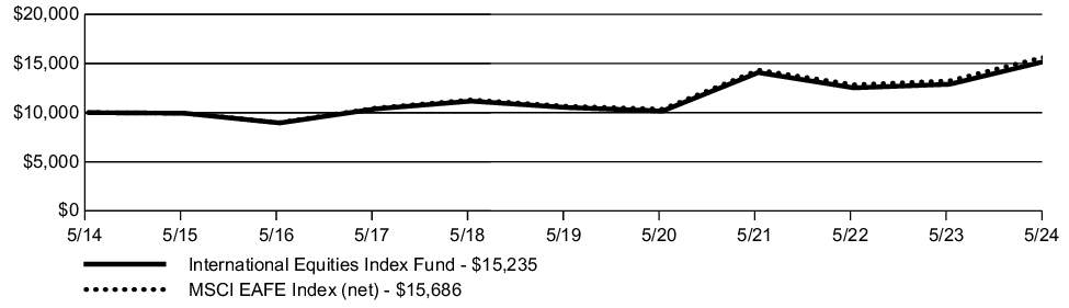 Fund Performance - Growth of 10K