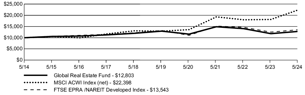 Fund Performance - Growth of 10K