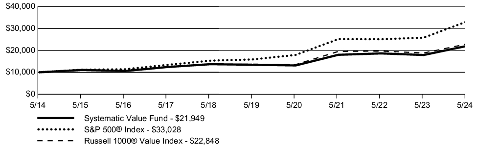 Fund Performance - Growth of 10K