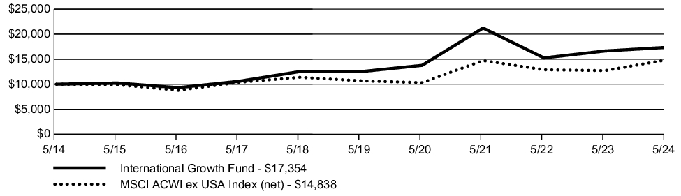 Fund Performance - Growth of 10K