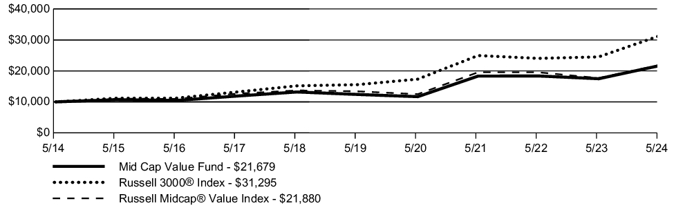 Fund Performance - Growth of 10K