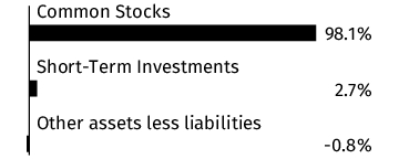 Graphical Representation - Allocation 1 Chart