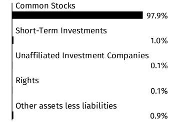 Graphical Representation - Allocation 1 Chart