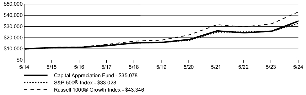 Fund Performance - Growth of 10K