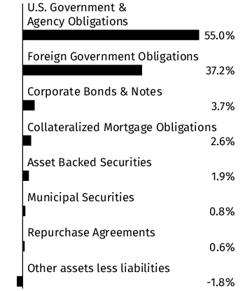 Graphical Representation - Allocation 1 Chart