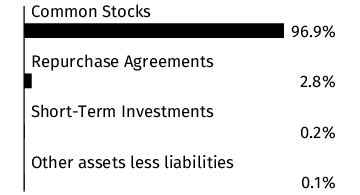 Graphical Representation - Allocation 1 Chart