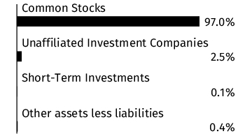 Graphical Representation - Allocation 1 Chart