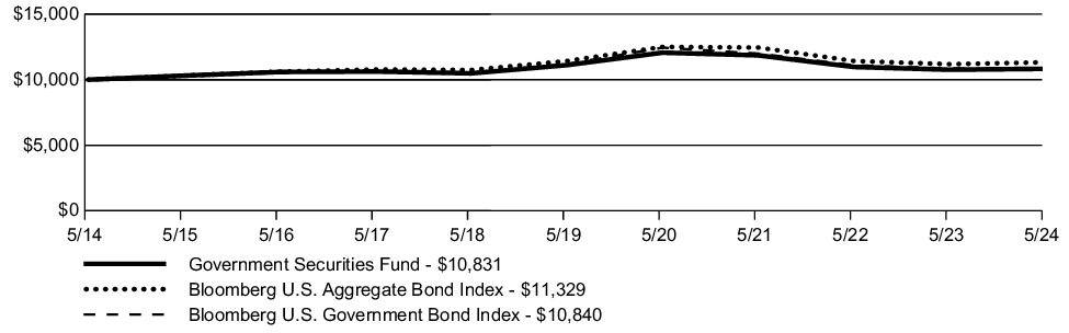 Fund Performance - Growth of 10K