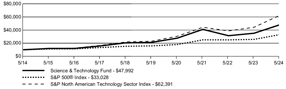 Fund Performance - Growth of 10K