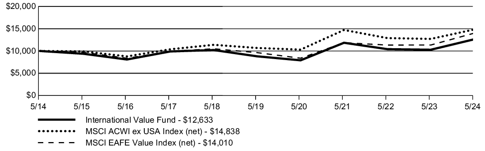 Fund Performance - Growth of 10K