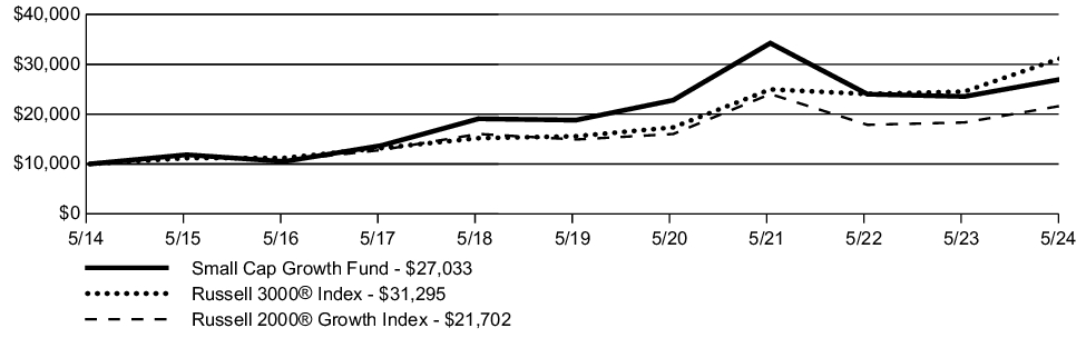 Fund Performance - Growth of 10K