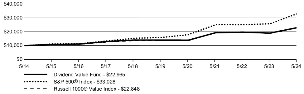 Fund Performance - Growth of 10K