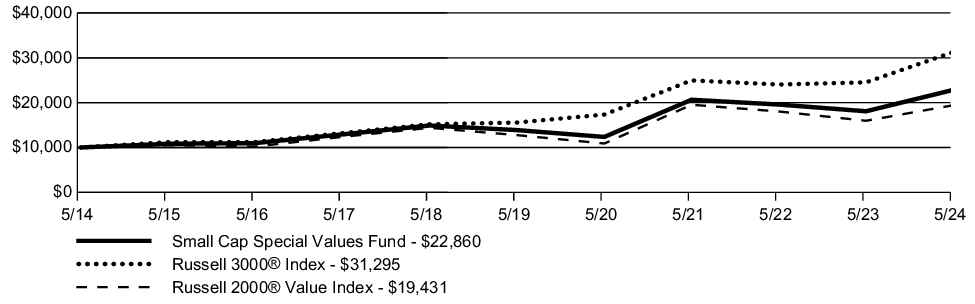 Fund Performance - Growth of 10K