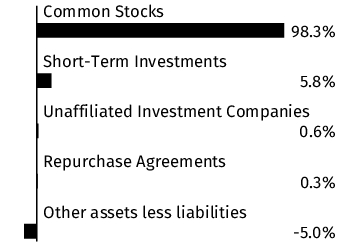 Graphical Representation - Allocation 1 Chart