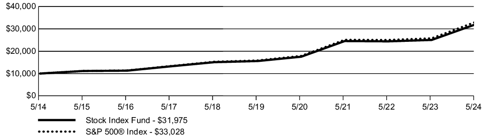 Fund Performance - Growth of 10K