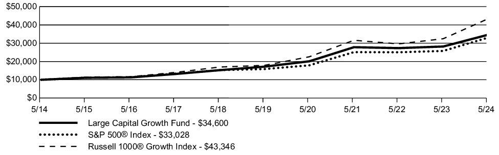 Fund Performance - Growth of 10K