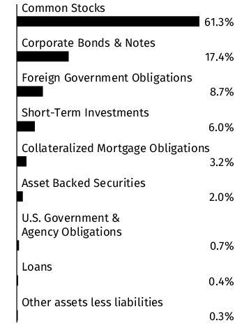 Graphical Representation - Allocation 1 Chart