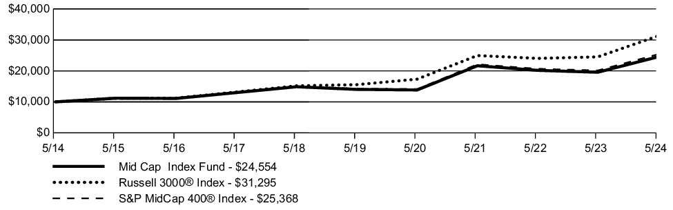 Fund Performance - Growth of 10K