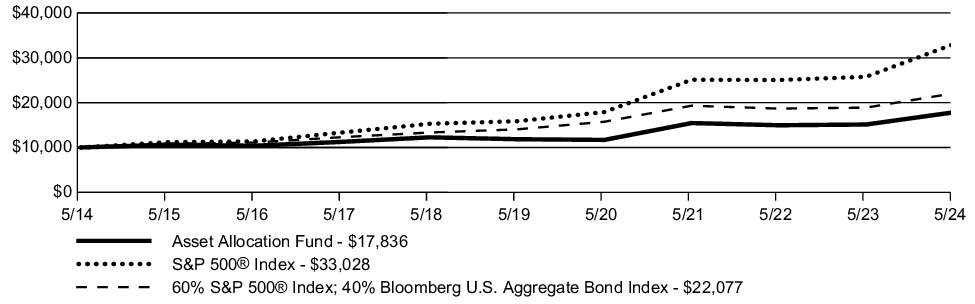 Fund Performance - Growth of 10K