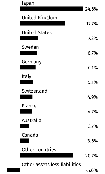 Graphical Representation - Allocation 2 Chart