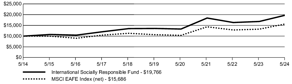 Fund Performance - Growth of 10K