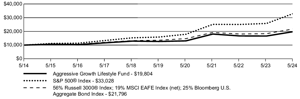 Fund Performance - Growth of 10K