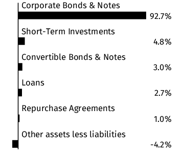 Graphical Representation - Allocation 1 Chart