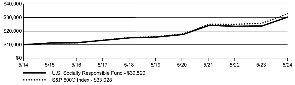 Fund Performance - Growth of 10K