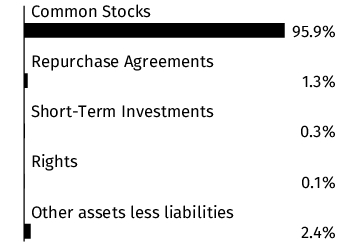 Graphical Representation - Allocation 1 Chart