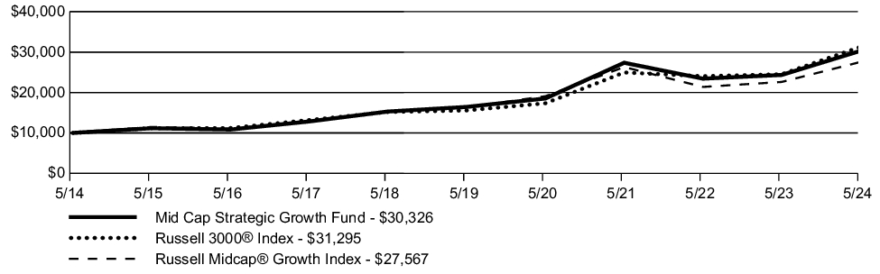 Fund Performance - Growth of 10K