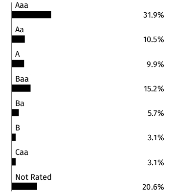 Graphical Representation - Allocation 2 Chart