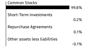 Graphical Representation - Allocation 1 Chart