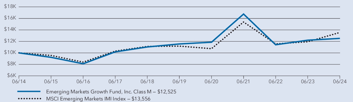 Fund Performance - Growth of 10K