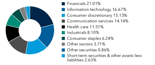 Graphical Representation - Allocation 1 Chart