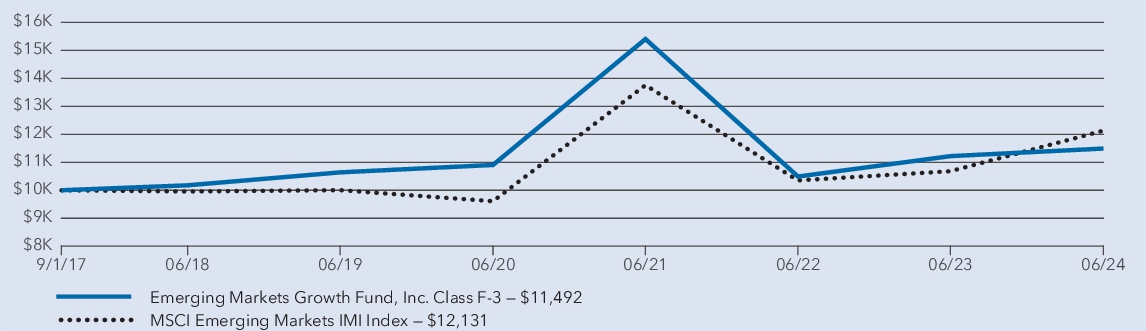 Fund Performance - Growth of 10K