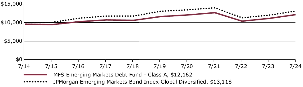 Fund Performance - Growth of 10K