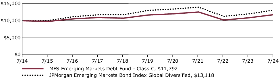 Fund Performance - Growth of 10K