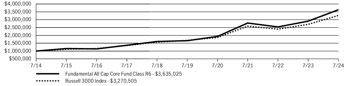 Fund Performance - Growth of 10K