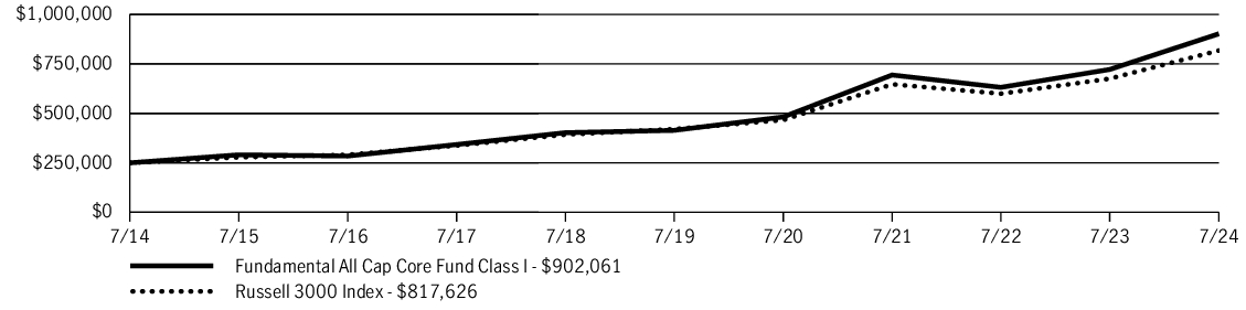 Fund Performance - Growth of 10K