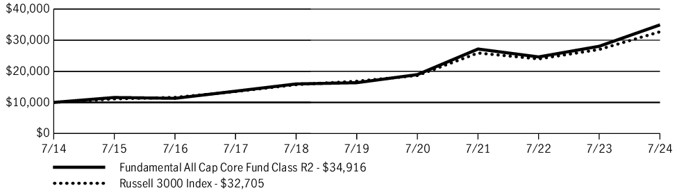 Fund Performance - Growth of 10K