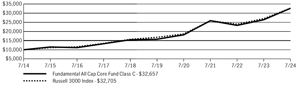 Fund Performance - Growth of 10K