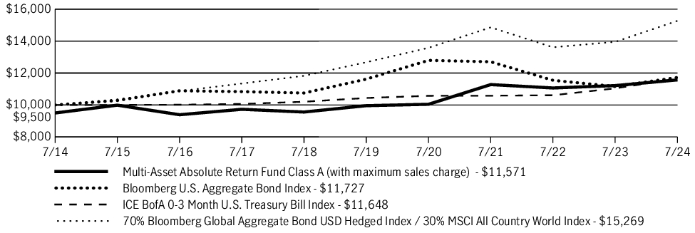 Fund Performance - Growth of 10K